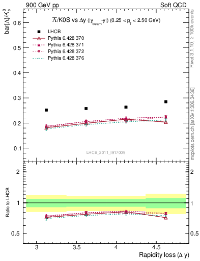 Plot of Lbar2K0S_yloss in 900 GeV pp collisions
