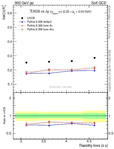 Plot of Lbar2K0S_yloss in 900 GeV pp collisions