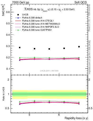 Plot of Lbar2K0S_yloss in 7000 GeV pp collisions