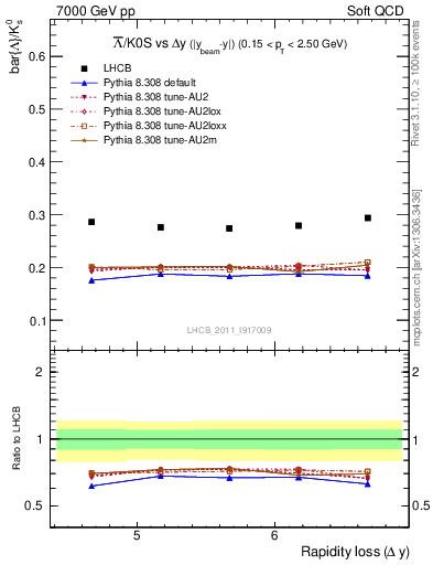 Plot of Lbar2K0S_yloss in 7000 GeV pp collisions