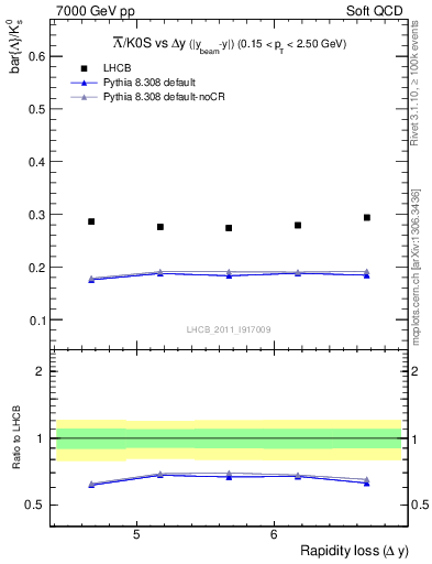 Plot of Lbar2K0S_yloss in 7000 GeV pp collisions