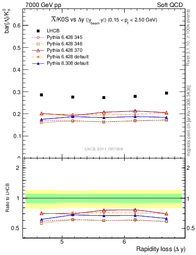 Plot of Lbar2K0S_yloss in 7000 GeV pp collisions