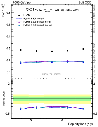 Plot of Lbar2K0S_yloss in 7000 GeV pp collisions