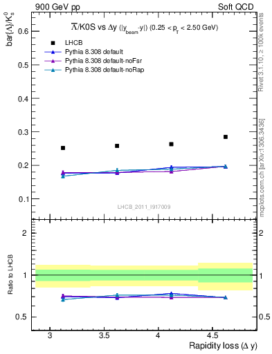 Plot of Lbar2K0S_yloss in 900 GeV pp collisions