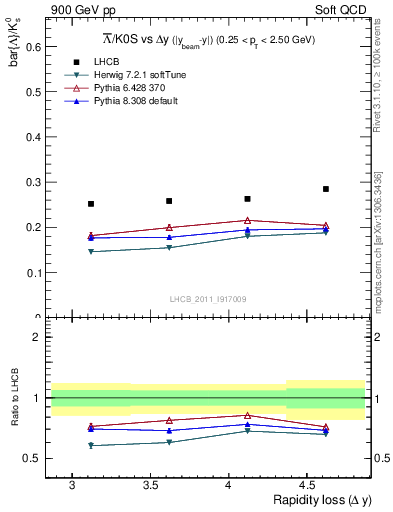 Plot of Lbar2K0S_yloss in 900 GeV pp collisions