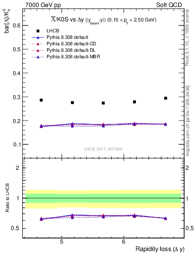 Plot of Lbar2K0S_yloss in 7000 GeV pp collisions