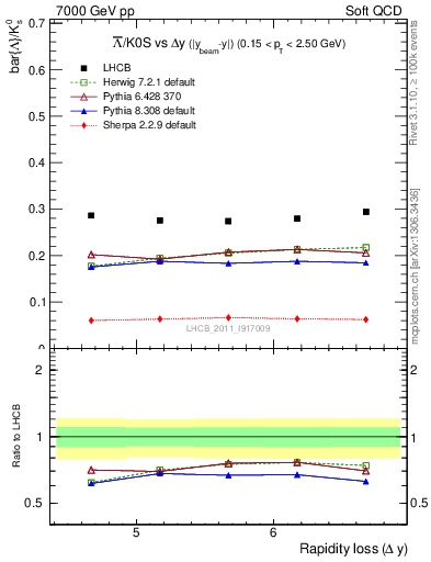 Plot of Lbar2K0S_yloss in 7000 GeV pp collisions