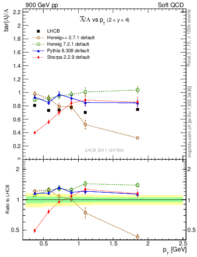 Plot of Lbar2L_pt in 900 GeV pp collisions