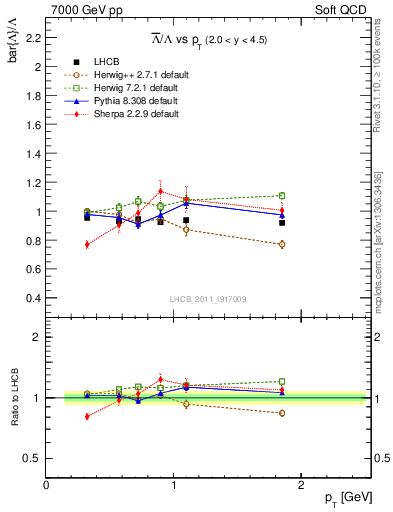 Plot of Lbar2L_pt in 7000 GeV pp collisions
