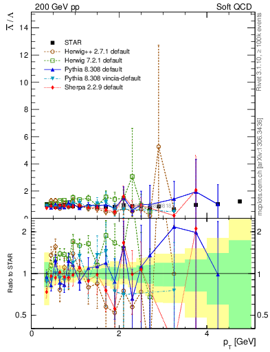 Plot of Lbar2L_pt in 200 GeV pp collisions