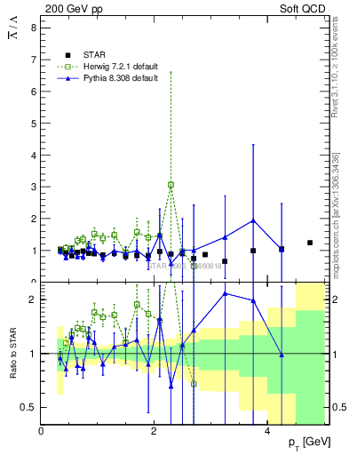 Plot of Lbar2L_pt in 200 GeV pp collisions
