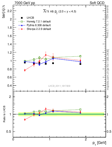 Plot of Lbar2L_pt in 7000 GeV pp collisions