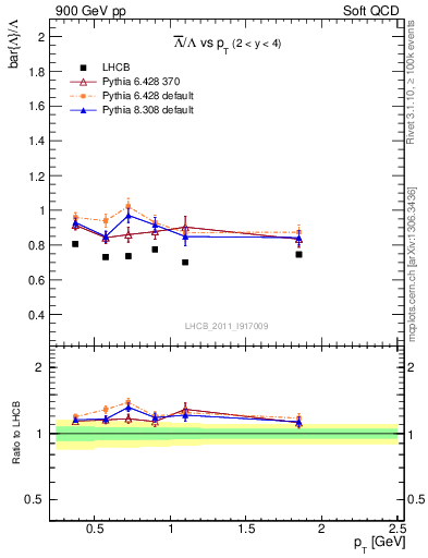 Plot of Lbar2L_pt in 900 GeV pp collisions