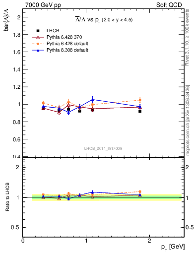 Plot of Lbar2L_pt in 7000 GeV pp collisions