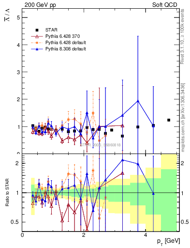 Plot of Lbar2L_pt in 200 GeV pp collisions