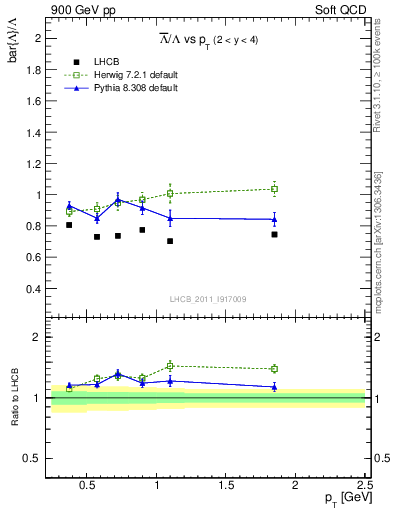 Plot of Lbar2L_pt in 900 GeV pp collisions