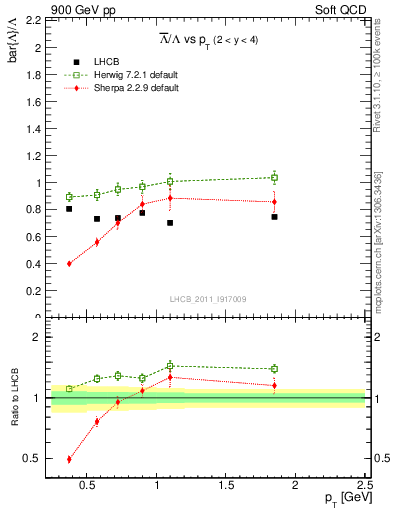 Plot of Lbar2L_pt in 900 GeV pp collisions