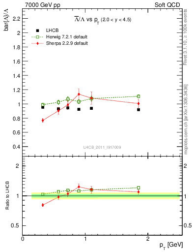 Plot of Lbar2L_pt in 7000 GeV pp collisions