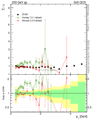 Plot of Lbar2L_pt in 200 GeV pp collisions