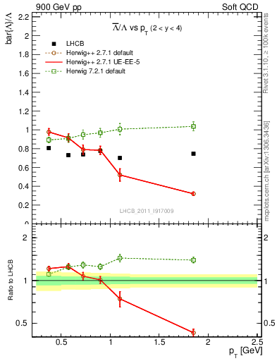 Plot of Lbar2L_pt in 900 GeV pp collisions