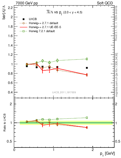 Plot of Lbar2L_pt in 7000 GeV pp collisions