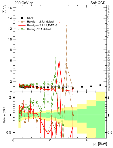 Plot of Lbar2L_pt in 200 GeV pp collisions
