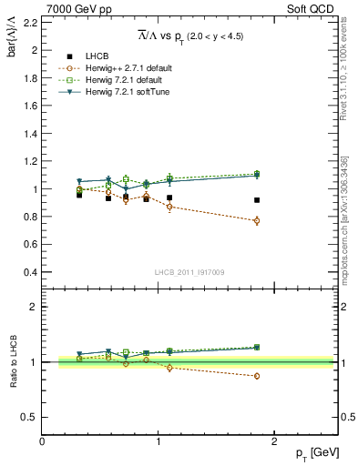 Plot of Lbar2L_pt in 7000 GeV pp collisions