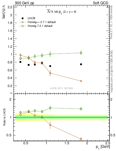 Plot of Lbar2L_pt in 900 GeV pp collisions