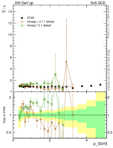 Plot of Lbar2L_pt in 200 GeV pp collisions
