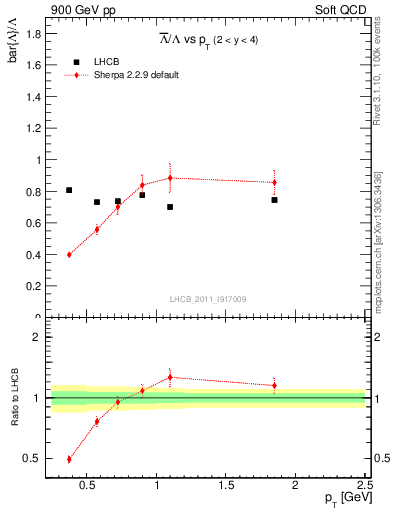 Plot of Lbar2L_pt in 900 GeV pp collisions
