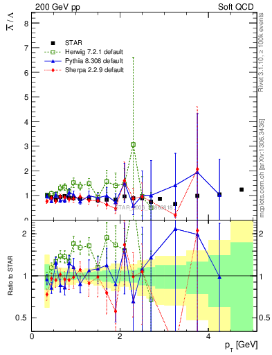 Plot of Lbar2L_pt in 200 GeV pp collisions