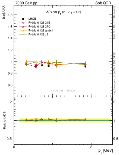 Plot of Lbar2L_pt in 7000 GeV pp collisions