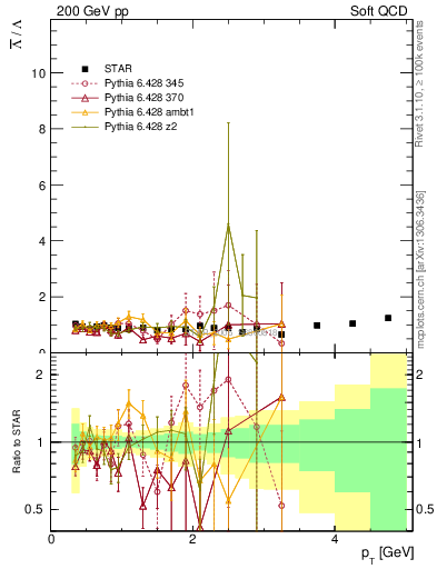 Plot of Lbar2L_pt in 200 GeV pp collisions