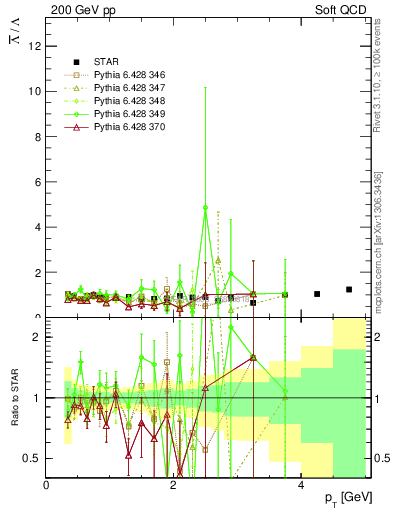 Plot of Lbar2L_pt in 200 GeV pp collisions