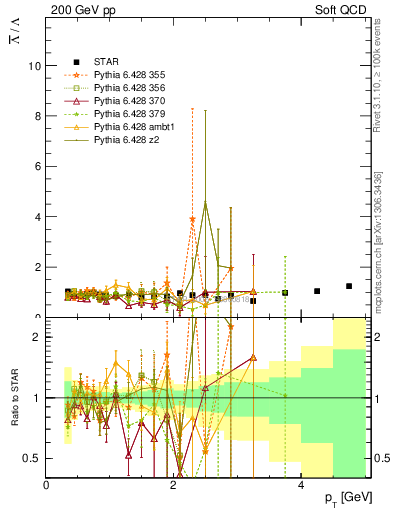 Plot of Lbar2L_pt in 200 GeV pp collisions