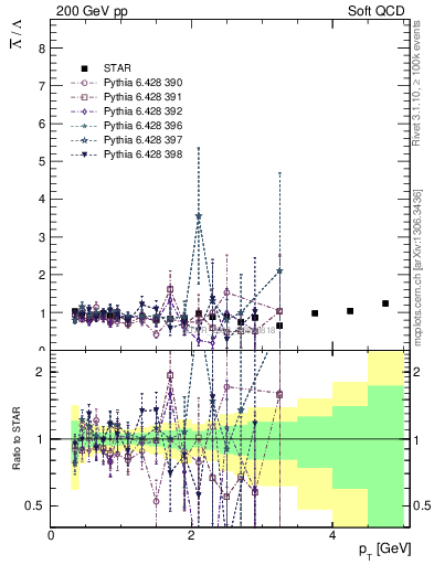 Plot of Lbar2L_pt in 200 GeV pp collisions