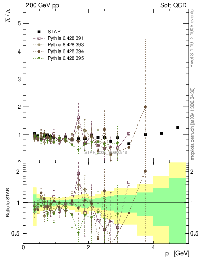 Plot of Lbar2L_pt in 200 GeV pp collisions