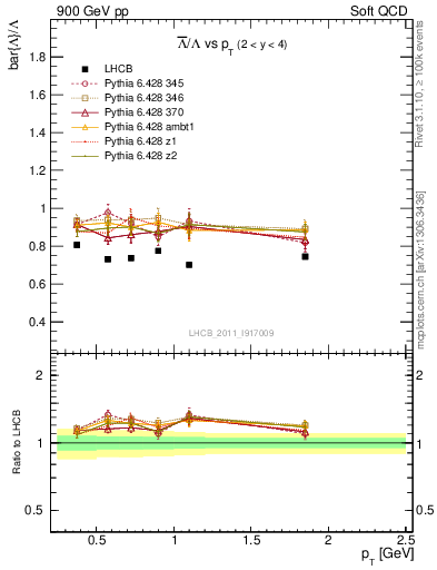 Plot of Lbar2L_pt in 900 GeV pp collisions