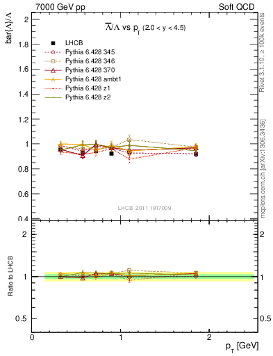 Plot of Lbar2L_pt in 7000 GeV pp collisions