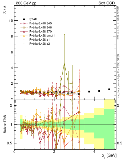 Plot of Lbar2L_pt in 200 GeV pp collisions