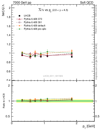 Plot of Lbar2L_pt in 7000 GeV pp collisions
