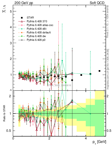 Plot of Lbar2L_pt in 200 GeV pp collisions