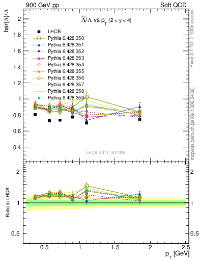 Plot of Lbar2L_pt in 900 GeV pp collisions