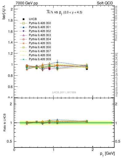 Plot of Lbar2L_pt in 7000 GeV pp collisions