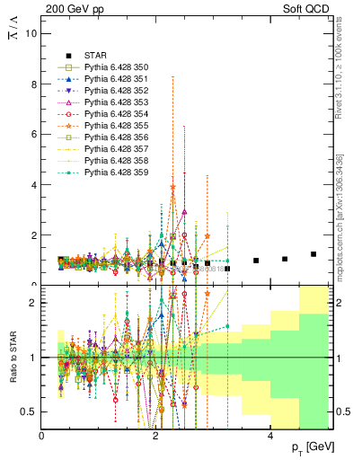 Plot of Lbar2L_pt in 200 GeV pp collisions