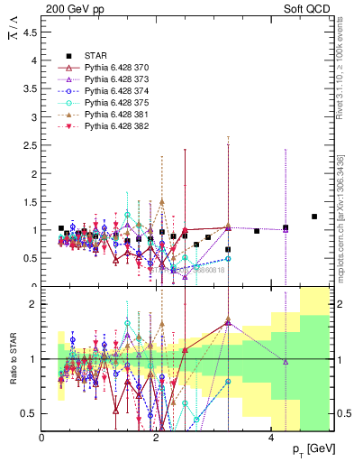 Plot of Lbar2L_pt in 200 GeV pp collisions