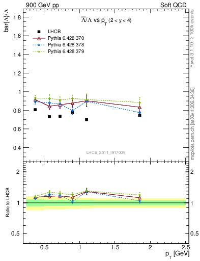 Plot of Lbar2L_pt in 900 GeV pp collisions