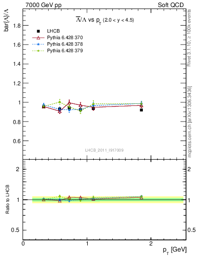 Plot of Lbar2L_pt in 7000 GeV pp collisions