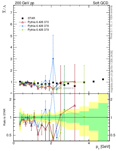 Plot of Lbar2L_pt in 200 GeV pp collisions
