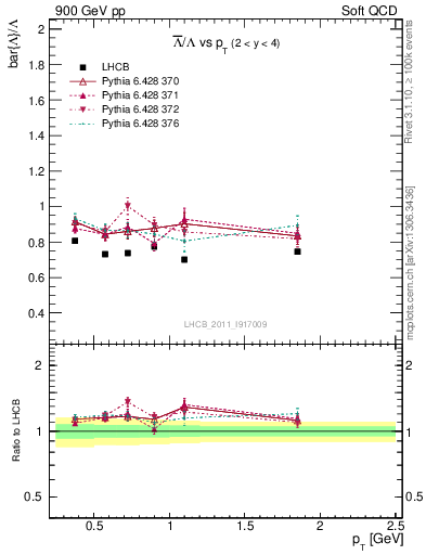 Plot of Lbar2L_pt in 900 GeV pp collisions